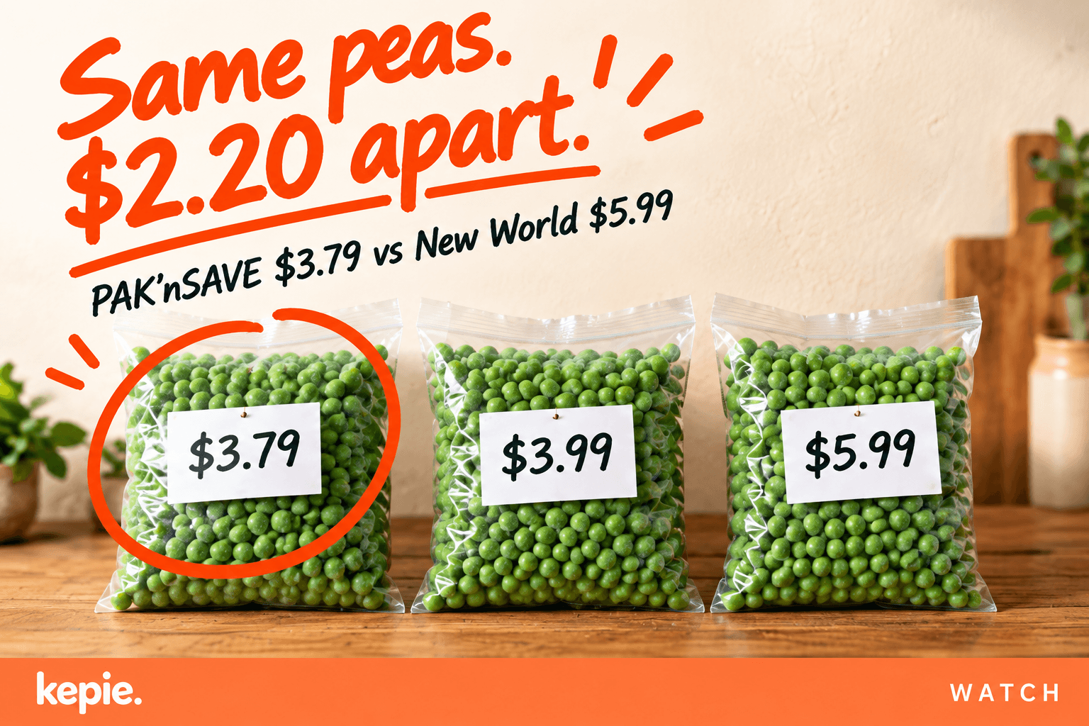Three bags of frozen peas priced $3.79, $3.99 and $5.99. Same peas. $2.20 apart. $3.79 at PAK'nSAVE vs $5.99 at New World.